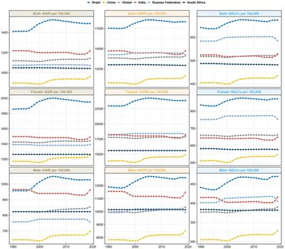 Temporal trends of migraine and tension-type headache burden across the BRICS: implications from the Global Burden of Disease study 2019